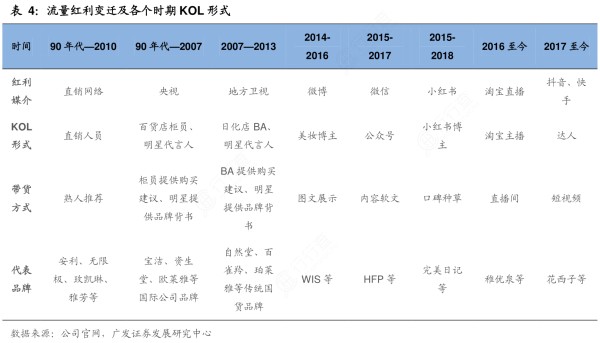 想问下各位网友流量红利变迁及各个时期KOL形式