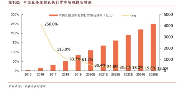 中国直播虚拟礼物打赏市场规模及增速 - 2021年01月 - 行业研究数据