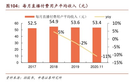 每月直播付费用卢平均收入(元) - 2021年01月 - 行业研究数据