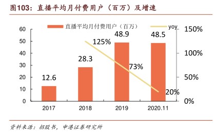 直播平均月付费用户(百万)及增速 - 2021年01月 - 行业研究数据