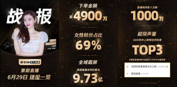 近七成女性粉丝驻扎景甜直播间，聚划算明星垂类直播开拓纵向进化-锋巢网