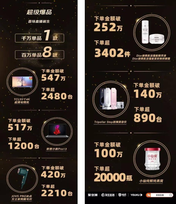 近七成女性粉丝驻扎景甜直播间，聚划算明星垂类直播开拓纵向进化-锋巢网