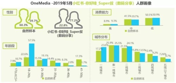 小红书六大领域KOL榜单：年轻女性消费特质，体验式种草风行