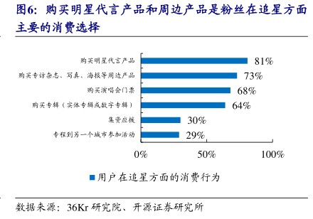 购买明星代言产品和周边产品是粉丝在追星方面 - 2021年01月 - 行业研究数据