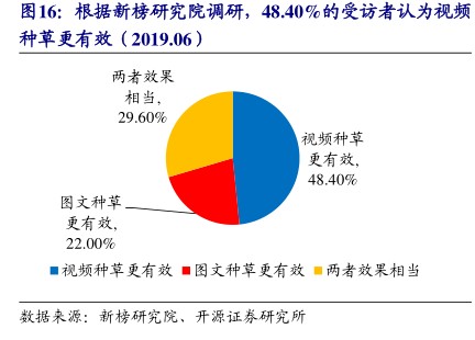 根据新榜研究院调研,48.40%的受访者认为视频 - 2021年01月 - 行业研究数据