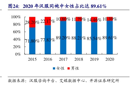 2020年汉服同袍中女性占比达8961% - 2021年01月 - 行业研究数据
