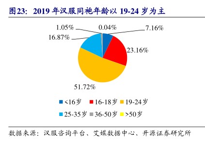 2019年汉服同袍年龄以1924岁为主 - 2021年01月 - 行业研究数据