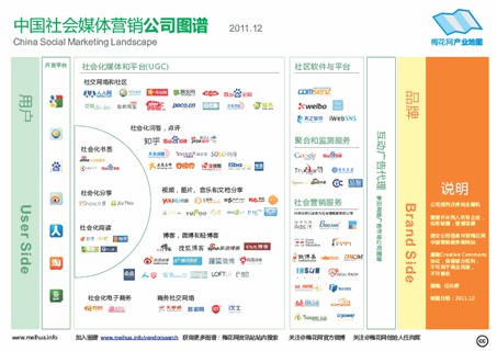 中国社会媒体营销公司图谱