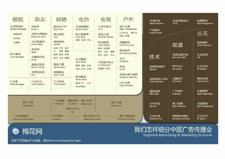 中国广告传播业细分市场