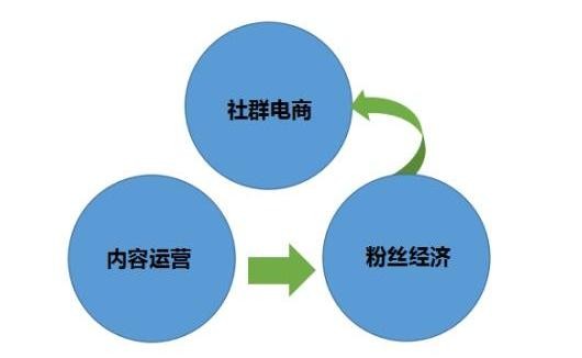 社群经济为什么引爆新商业？