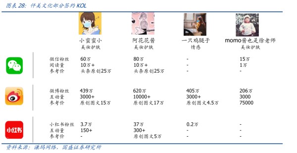 我想了解一下仟美文化部分签约KOL的相关信息?