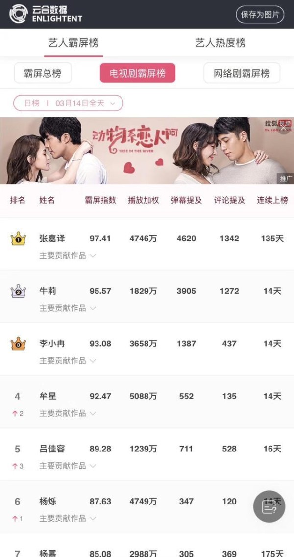 明星指数榜出炉 吕佳容跻身影视剧榜排名第五