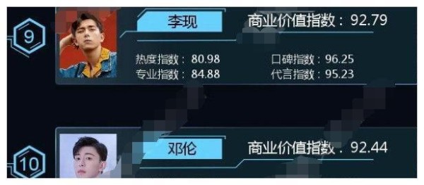 5月明星商业价值榜：邓伦第十，李现第九，蔡徐坤第五，他第一？