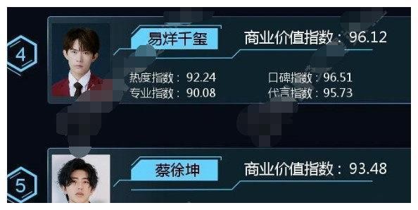 5月明星商业价值榜：邓伦第十，李现第九，蔡徐坤第五，他第一？