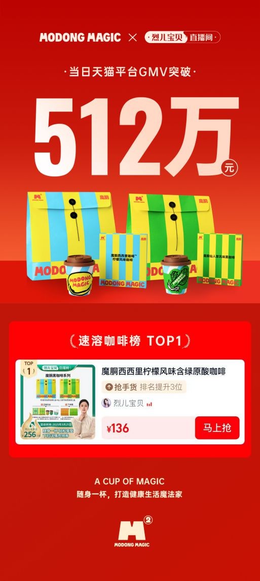 魔胴西西里咖啡首战亮眼，多元战略推动健康饮食新潮流