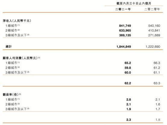 呷哺呷哺2021年亏损近3亿：连续四年净利下滑！股价自高点跌去86%