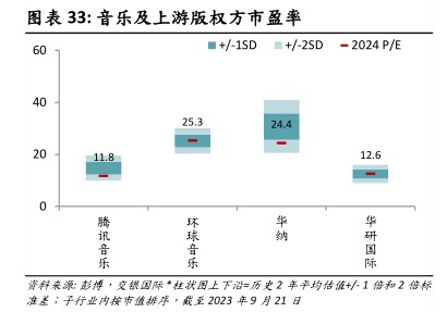 音乐及上游版权方市盈率 - 2023年09月 - 行业研究数据