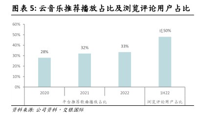 云音乐推荐播放占比及浏览评论用户占比 - 2023年09月 - 行业研究数据