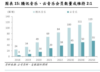 腾讯音乐、云音乐会员数量或维持2：1 - 2023年09月 - 行业研究数据