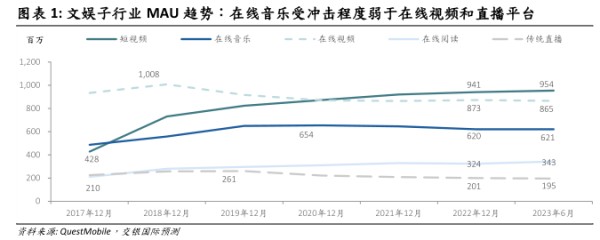 文娱子行业MAU趋势：在线音乐受冲击程度弱于在线视频和直播平台 - 2023年09月 - 行业研究数据