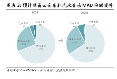 预计网易云音乐和汽水音乐MAU份额提升 - 2023年09月 - 行业研究数据