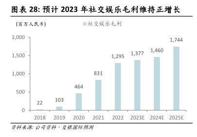 预计2023年社交娱乐毛利维持正增长 - 2023年09月 - 行业研究数据