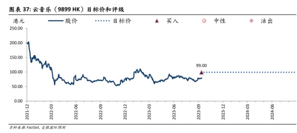 云音乐(9899HK)目标价和评级 - 2023年09月 - 行业研究数据