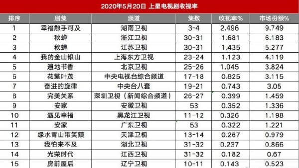 电视剧演员榜，迪丽热巴登顶，《幸福，触手可及》收视两连冠