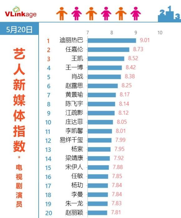 电视剧演员榜，迪丽热巴登顶，《幸福，触手可及》收视两连冠
