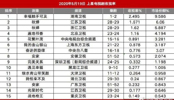 电视剧演员榜，迪丽热巴登顶，《幸福，触手可及》收视两连冠