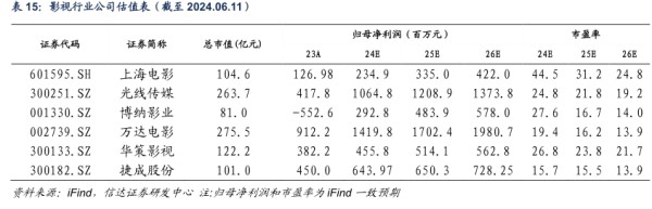 影视行业公司估值表（截至2024.06.11) - 2024年06月 - 行业研究数据