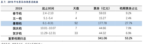 2019年电影各档期票房数据 - 2024年06月 - 行业研究数据
