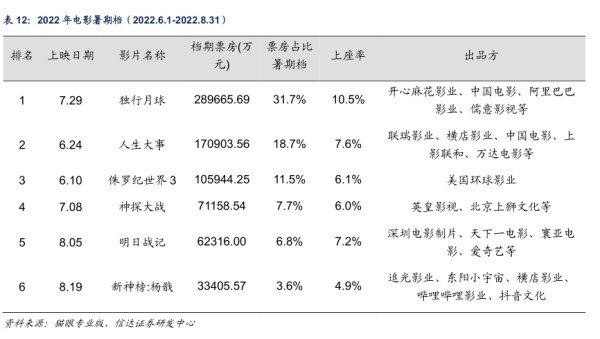 2022年电影暑期档（2022.6.1-2022.8.31) - 2024年06月 - 行业研究数据