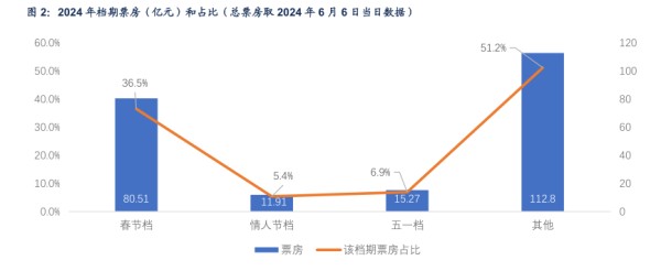2024年档期票房（亿元）和占比（总票房取2024年6月6日当日数据) - 2024年06月 - 行业研究数据