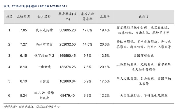 2018年电影暑期档（2018.6.1-2018.8.31) - 2024年06月 - 行业研究数据