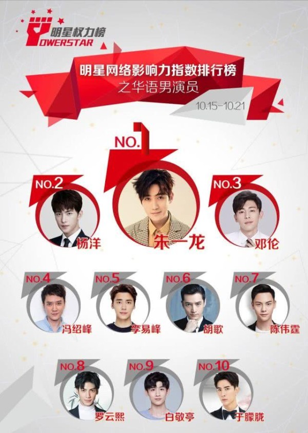 ​男演员网络影响力排行榜，胡歌竟能上榜，冯绍峰没进前三