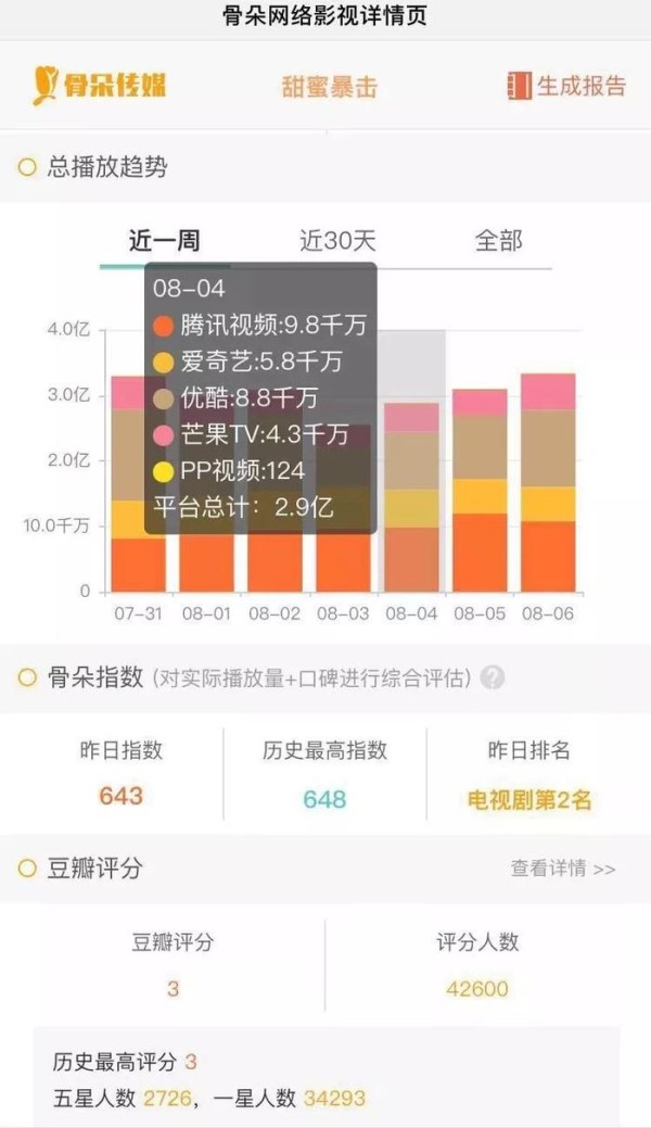 从偶像到实力，流量明星的洗牌折射影视市场浮躁之风的退潮