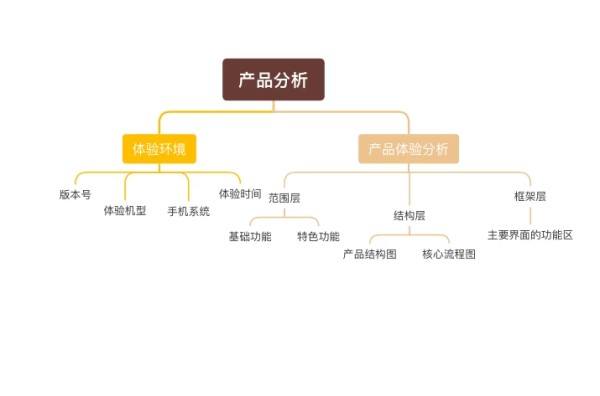 树状思维导图