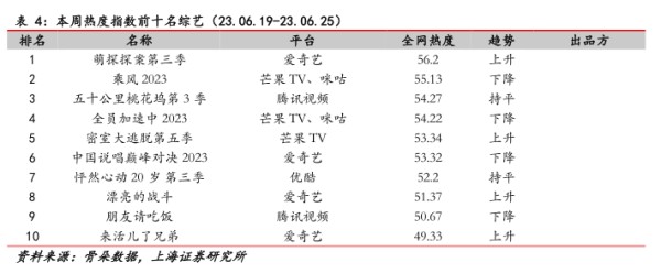 本周热度指数前十名综艺(23.06.19-23.06.25) - 2023年06月 - 行业研究数据