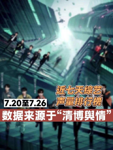 7月20日至7月26日，热门综艺声量排行榜新鲜出炉~ 1.2.3……