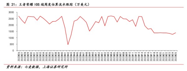王者荣耀I0S端周度估算流水跟踪（万美元） - 2023年06月 - 行业研究数据