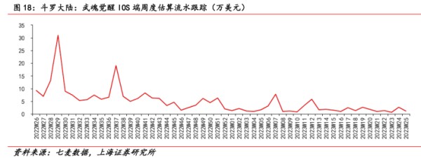 斗罗大陆：武魂党醒I0S端周度估算流水跟踪（万美元) - 2023年06月 - 行业研究数据