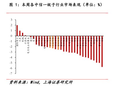 本周各中信一级子行业市场表现（单位：%) - 2023年06月 - 行业研究数据