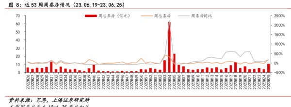 近53周周票房情况（23.06.19-23.06.25) - 2023年06月 - 行业研究数据