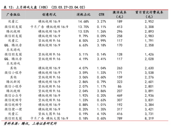 上月游戏大盘（10S)(23.03.27-23.04.02) - 2023年06月 - 行业研究数据
