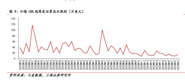 幻塔10S端周度估算流水跟踪（万美元） - 2023年06月 - 行业研究数据