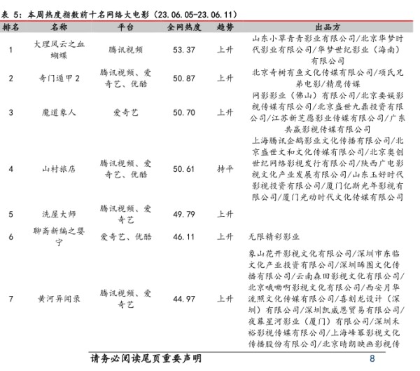 本周热度指数前十名网络大电影（23.06.05-23.06.11) - 2023年06月 - 行业研究数据