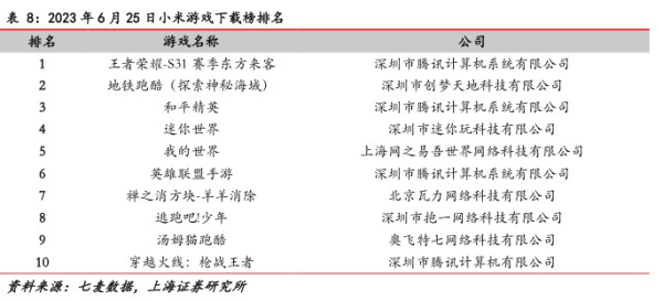 2023年6月25日小米游戏下载榜排名 - 2023年06月 - 行业研究数据