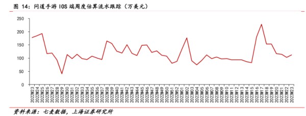 问道手游I0S端周度估算流水跟踪（万美元） - 2023年06月 - 行业研究数据