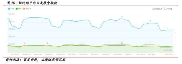 短视频平台百度搜索指数 - 2023年06月 - 行业研究数据